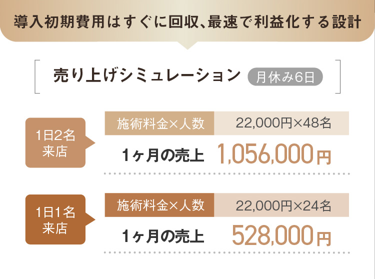 導入初期費用はすぐに回収、最速で利益化する設計 売り上げシミュレーション (月休み6日)